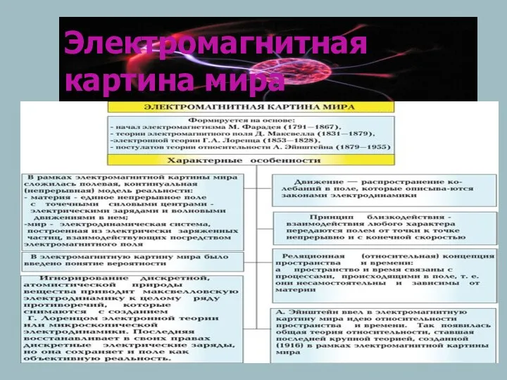 Электромагнитная картина мира Горение свечи Солнечное затмение Радуга Дисперсия света