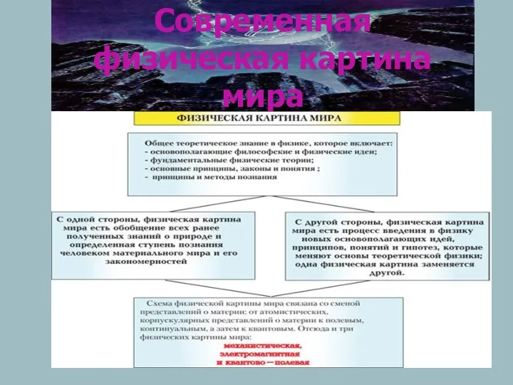 Современная физическая картина мира