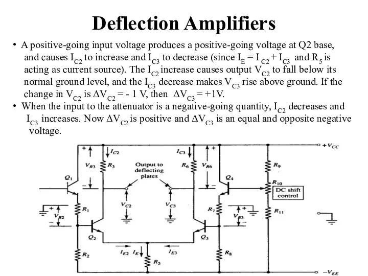 Deflection Amplifiers A positive-going input voltage produces a positive-going voltage at