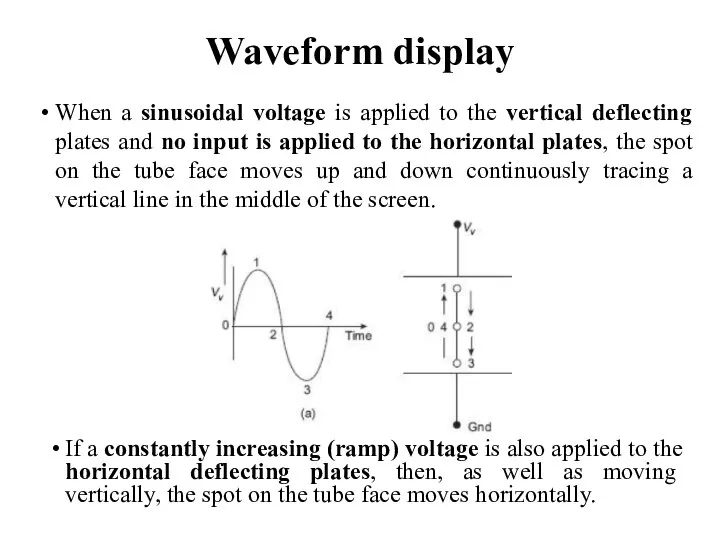 Waveform display If a constantly increasing (ramp) voltage is also applied