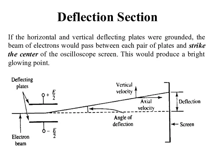 Deflection Section If the horizontal and vertical deflecting plates were grounded,