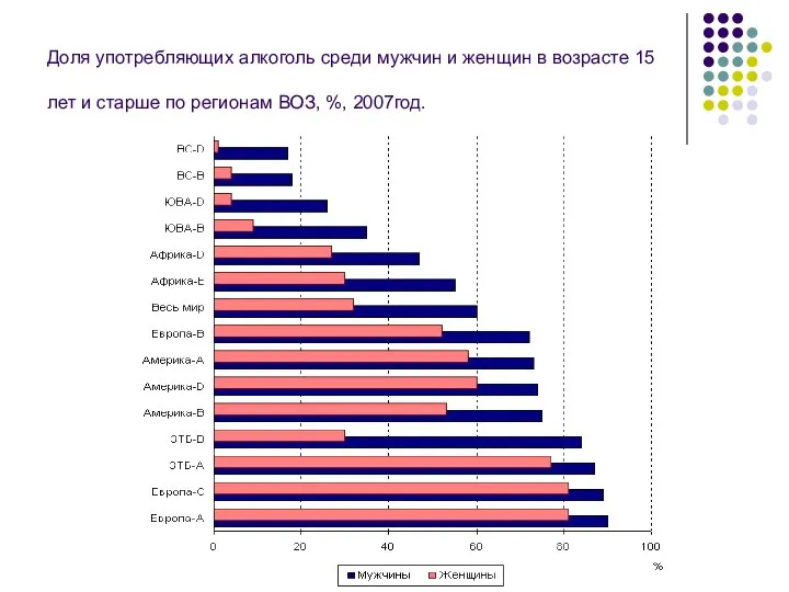 Доля употребляющих алкоголь среди мужчин и женщин в возрасте 15 лет