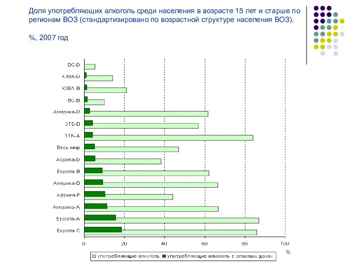 Доля употребляющих алкоголь среди населения в возрасте 15 лет и старше