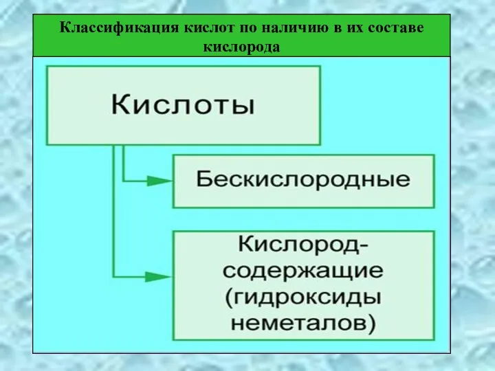 Классификация кислот по наличию в их составе кислорода