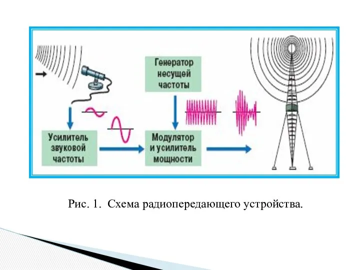 Рис. 1. Схема радиопередающего устройства.