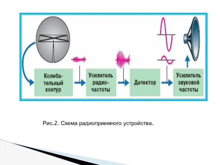 Рис.2. Схема радиоприемного устройства.