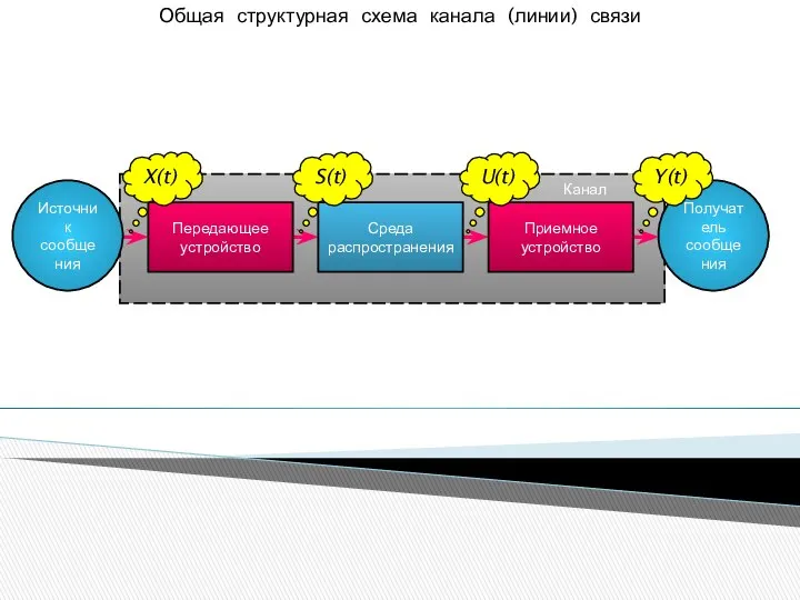 Общая структурная схема канала (линии) связи Источник сообщения Получатель сообщения Канал