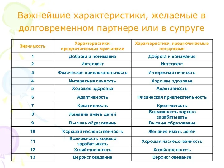 Важнейшие характеристики, желаемые в долговременном партнере или в супруге