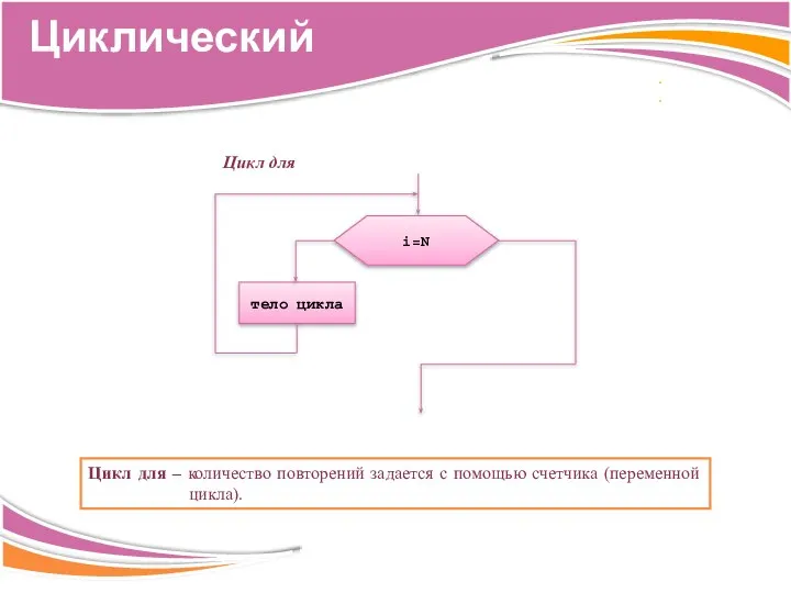 Цикл для Цикл для – количество повторений задается с помощью счетчика (переменной цикла). Циклический