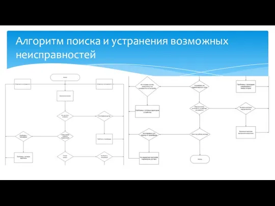 Алгоритм поиска и устранения возможных неисправностей