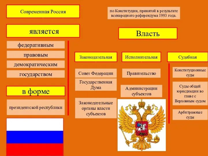 Современная Россия по Конституции, принятой в результате всенародного референдума 1993 года.