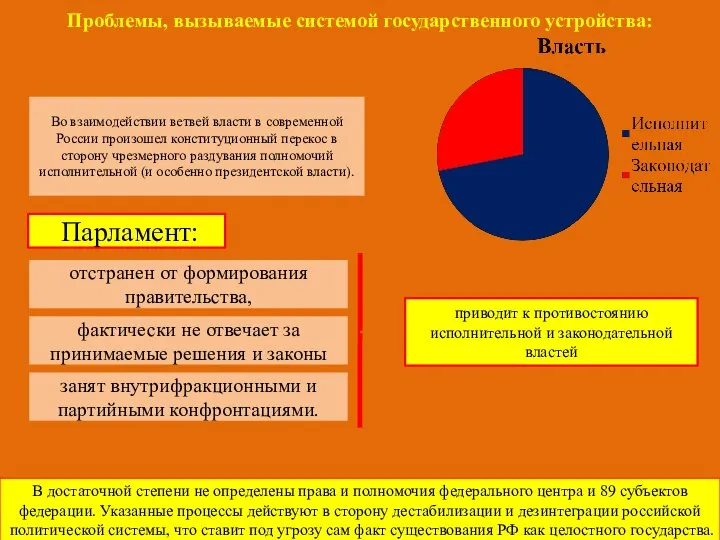 Проблемы, вызываемые системой государственного устройства: Во взаимодействии ветвей власти в современной