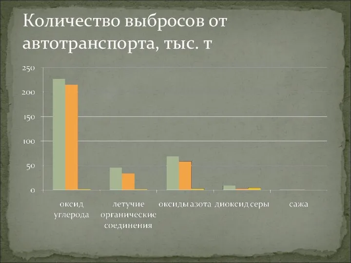 Количество выбросов от автотранспорта, тыс. т