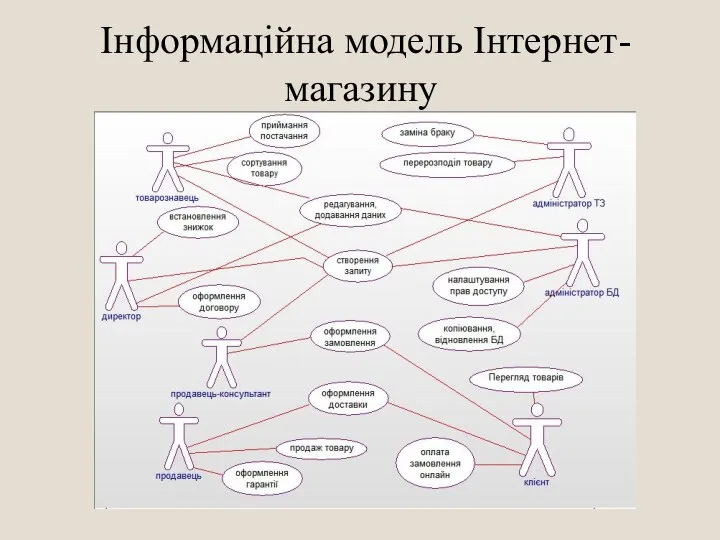 Інформаційна модель Інтернет-магазину