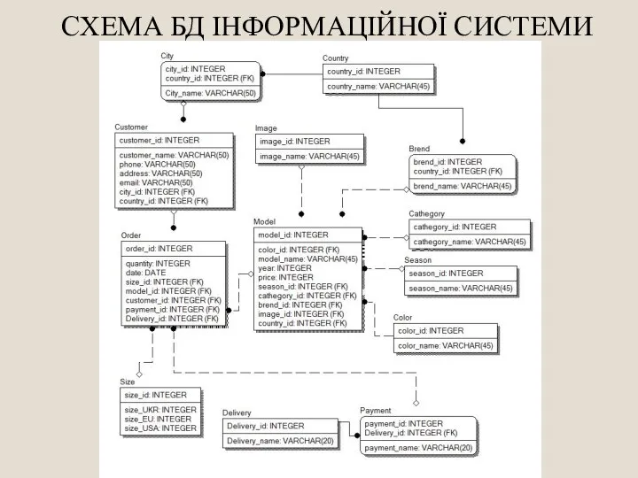 СХЕМА БД ІНФОРМАЦІЙНОЇ СИСТЕМИ