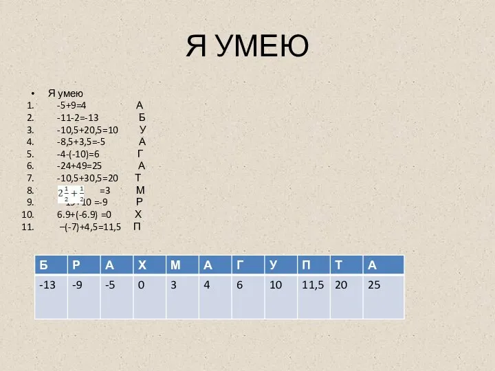 Я УМЕЮ Я умею -5+9=4 А -11-2=-13 Б -10,5+20,5=10 У -8,5+3,5=-5