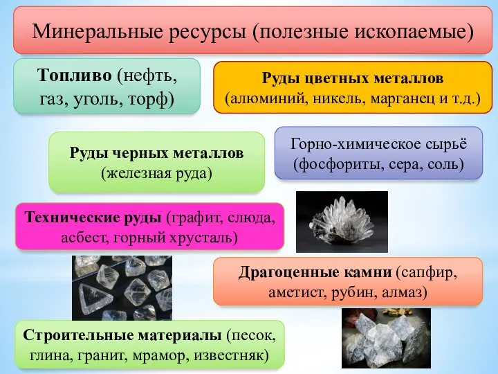 Минеральные ресурсы (полезные ископаемые) Топливо (нефть, газ, уголь, торф) Горно-химическое сырьё