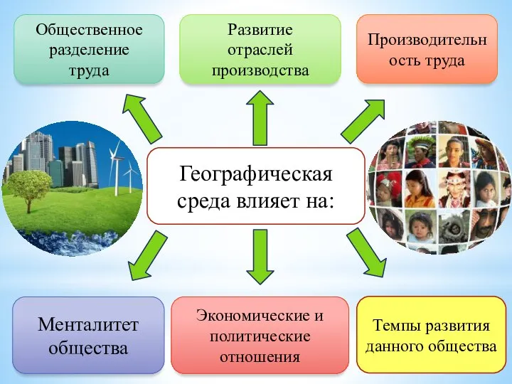 Географическая среда влияет на: Менталитет общества Экономические и политические отношения Темпы