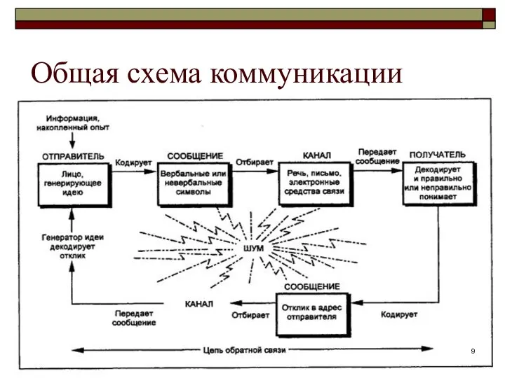 Общая схема коммуникации