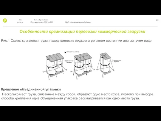 Особенности организации перевозки коммерческой загрузки Рис.1 Схемы крепления груза, находящегося в