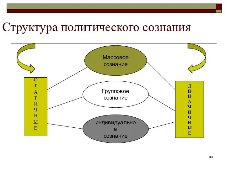 Структура политического сознания Массовое сознание С Т А Т И Ч