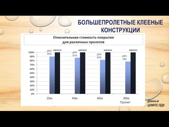 БОЛЬШЕПРОЛЕТНЫЕ КЛЕЕНЫЕ КОНСТРУКЦИИ Данные ЦНИПС ЛДК