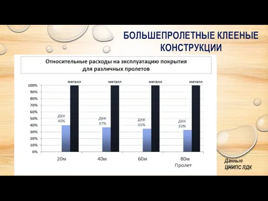 БОЛЬШЕПРОЛЕТНЫЕ КЛЕЕНЫЕ КОНСТРУКЦИИ Данные ЦНИПС ЛДК