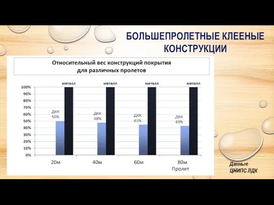 БОЛЬШЕПРОЛЕТНЫЕ КЛЕЕНЫЕ КОНСТРУКЦИИ Данные ЦНИПС ЛДК