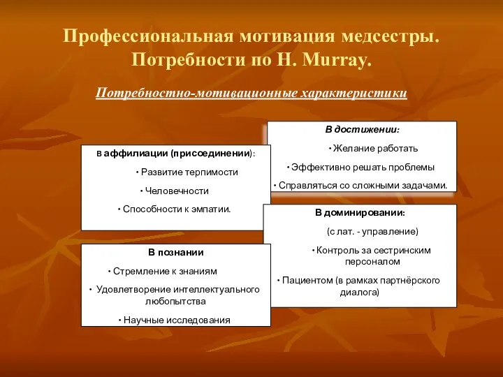 Профессиональная мотивация медсестры. Потребности по Н. Мurray. Потребностно-мотивационные характеристики В достижении: