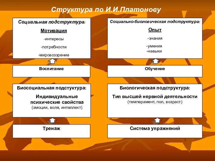 Структура по И.И.Платонову Социальная подструктура: Мотивация -интересы -потребности -мировоззрение Социально-биологическая подструктура: