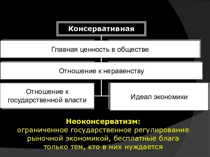 Неоконсерватизм: ограниченное государственное регулирование рыночной экономикой, бесплатные блага только тем, кто