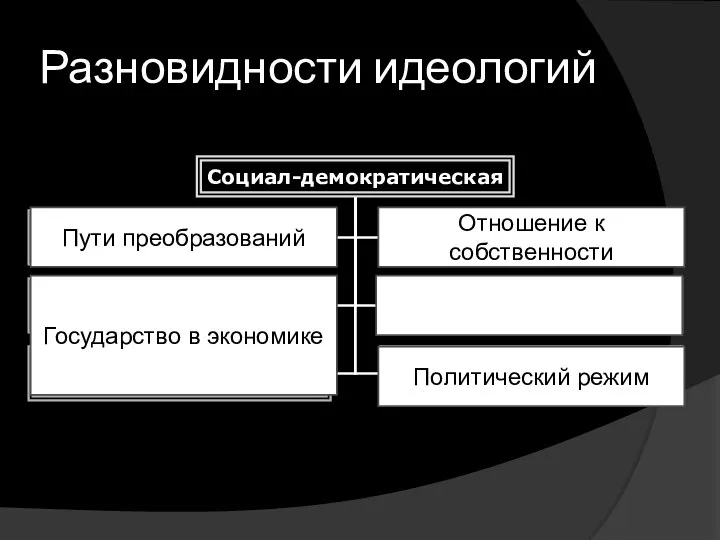 Разновидности идеологий Пути преобразований Государство в экономике Отношение к собственности Политический режим