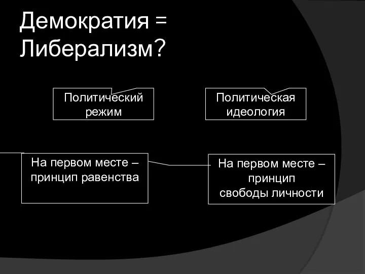 Демократия = Либерализм? Политический режим Политическая идеология На первом месте –