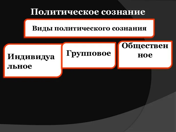 Политическое сознание Виды политического сознания Индивидуальное Групповое Общественное