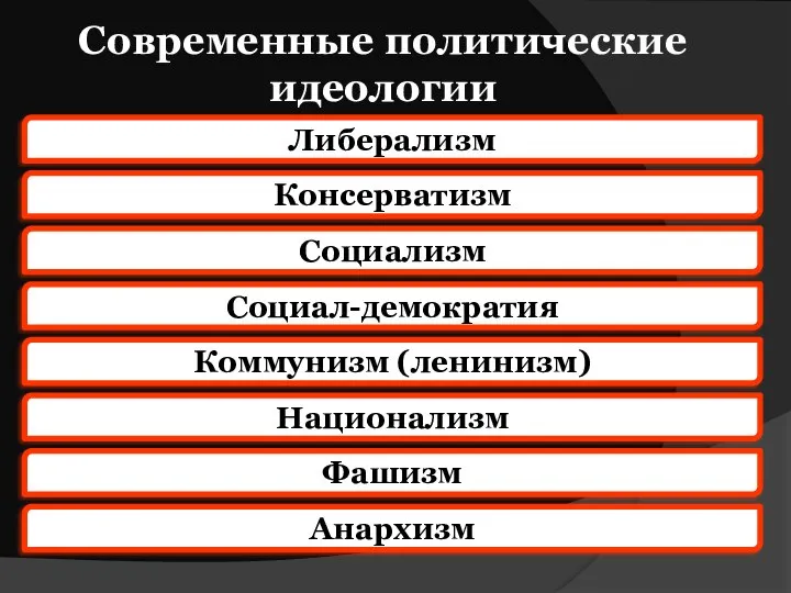 Современные политические идеологии Либерализм Консерватизм Социализм Социал-демократия Коммунизм (ленинизм) Национализм Фашизм Анархизм