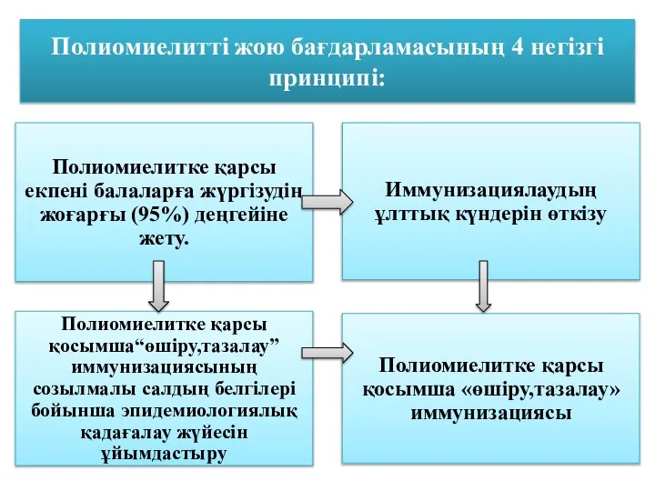 Полиомиелитті жою бағдарламасының 4 негізгі принципі: