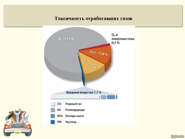 Токсичность отработавших газов