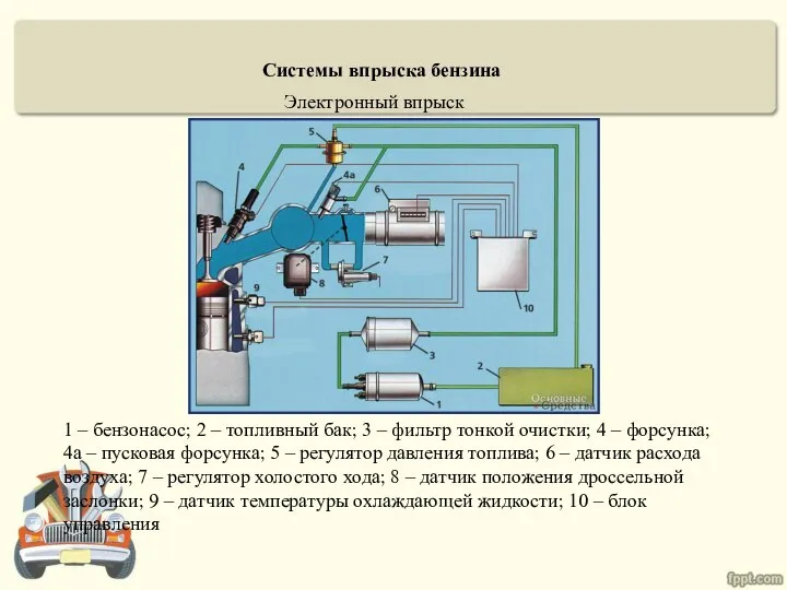 Системы впрыска бензина Электронный впрыск 1 – бензонасос; 2 – топливный