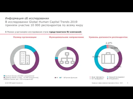 В исследовании Global Human Capital Trends 2019 приняли участие 10 000