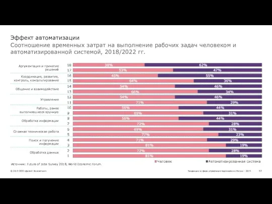 Соотношение временных затрат на выполнение рабочих задач человеком и автоматизированной системой,