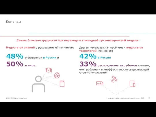 Недостаток знаний у руководителей по мнению 48% опрошенных в России и