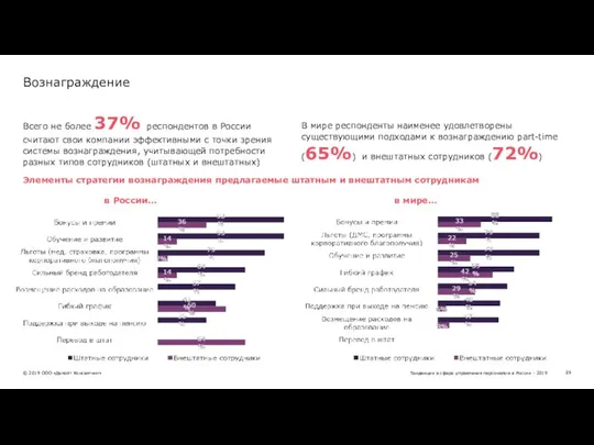 Вознаграждение Всего не более 37% респондентов в России считают свои компании
