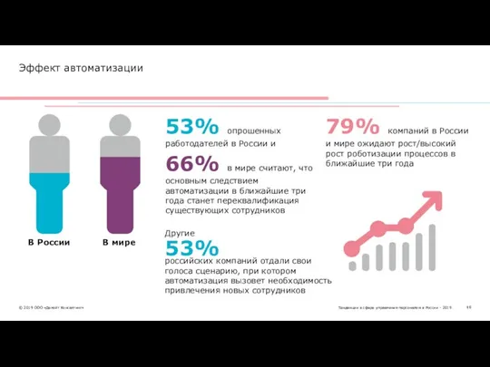 53% опрошенных работодателей в России и 66% в мире считают, что