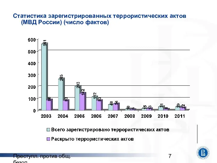 Преступл. против общ. безоп. Статистика зарегистрированных террористических актов (МВД России) (число фактов)