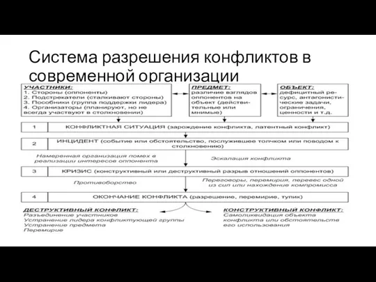 Система разрешения конфликтов в современной организации