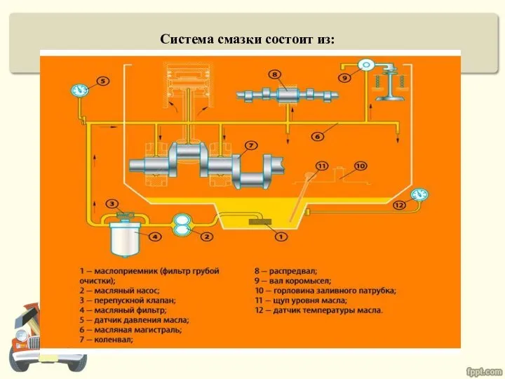 Система смазки состоит из: