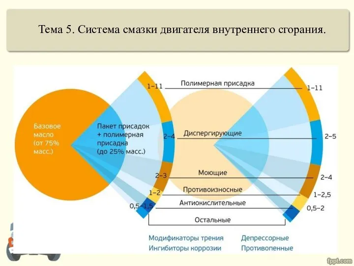 Тема 5. Система смазки двигателя внутреннего сгорания.