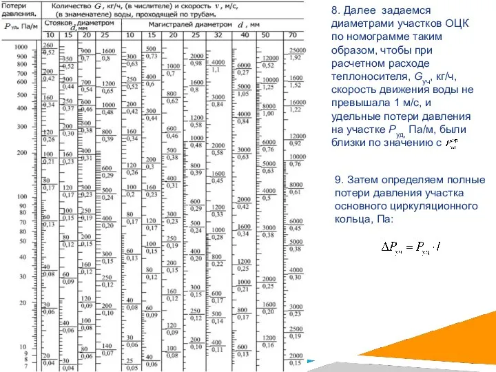 8. Далее задаемся диаметрами участков ОЦК по номограмме таким образом, чтобы