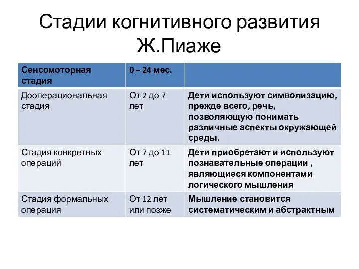 Стадии когнитивного развития Ж.Пиаже