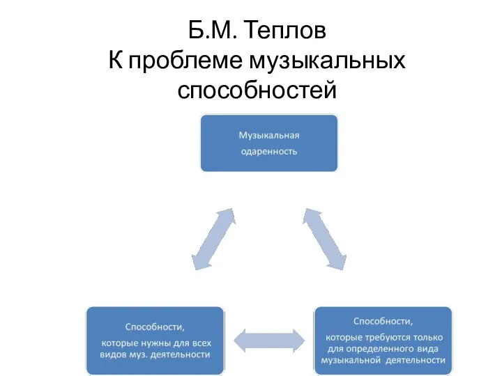 Б.М. Теплов К проблеме музыкальных способностей